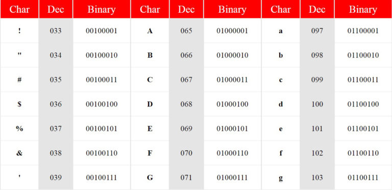 C program to find out ASCII value of the character - CodeHunger | Blog