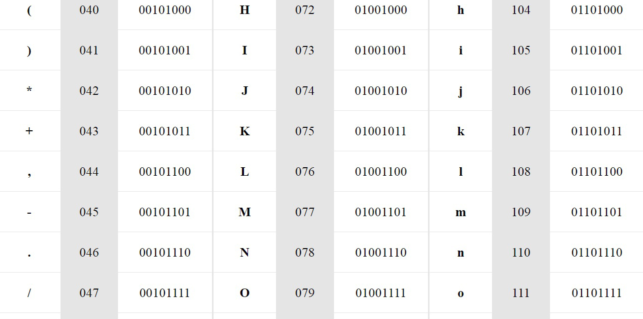 C program to find out ASCII value of the character - CodeHunger | Blog