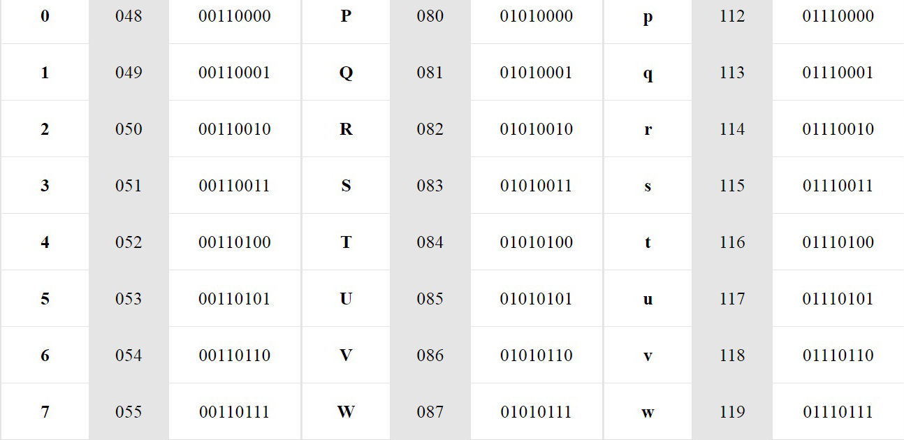 C program to find out ASCII value of the character - CodeHunger | Blog