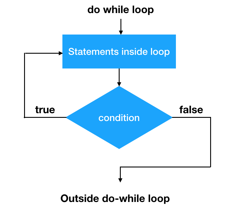 This image tells the do-while control or flow how the do-while works and it's easy to understand graphically.